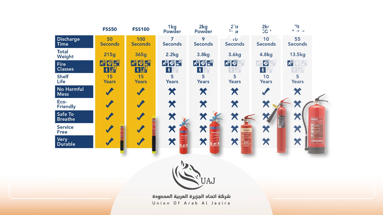 طفاية الحريق وانواعها
