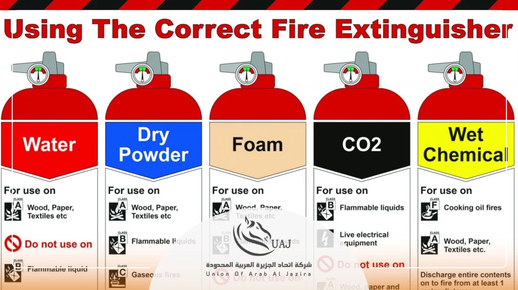 انواع الحرائق والطفايات المناسبة لها